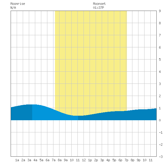 No Name Key tide chart for Thursday, October 5, 2023