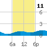 No Name Key tide chart for Saturday, November 11, 2023