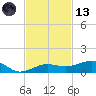 No Name Key tide chart for Monday, November 13, 2023