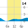 No Name Key tide chart for Tuesday, November 14, 2023