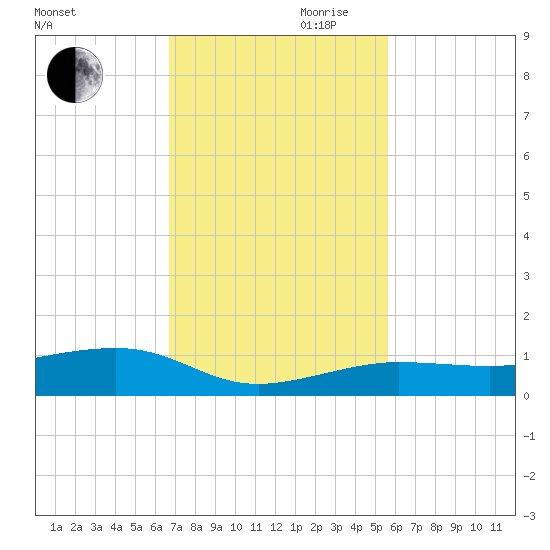 No Name Key tide chart for Monday, November 20, 2023