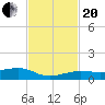 No Name Key tide chart for Monday, November 20, 2023