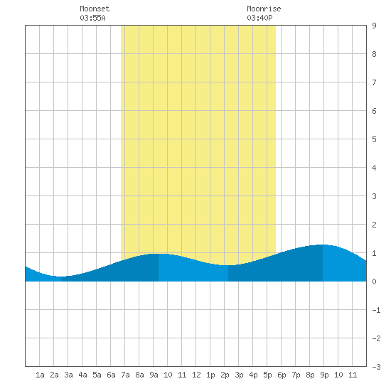 No Name Key tide chart for Friday, November 24, 2023