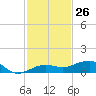 No Name Key tide chart for Sunday, November 26, 2023