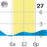 No Name Key tide chart for Monday, November 27, 2023