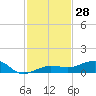 No Name Key tide chart for Tuesday, November 28, 2023