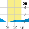 No Name Key tide chart for Wednesday, November 29, 2023