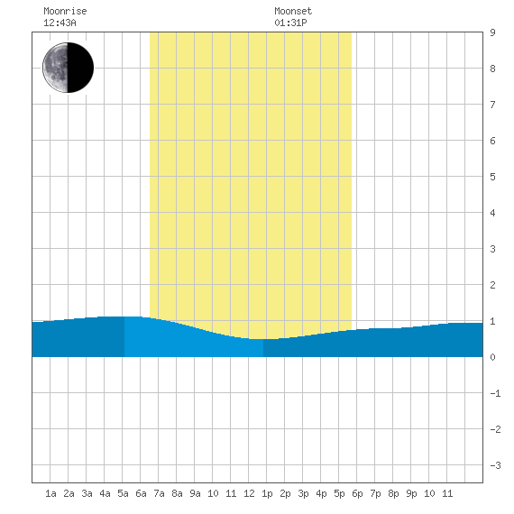 No Name Key tide chart for Sunday, November 5, 2023
