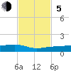 No Name Key tide chart for Sunday, November 5, 2023