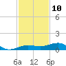 No Name Key tide chart for Sunday, December 10, 2023