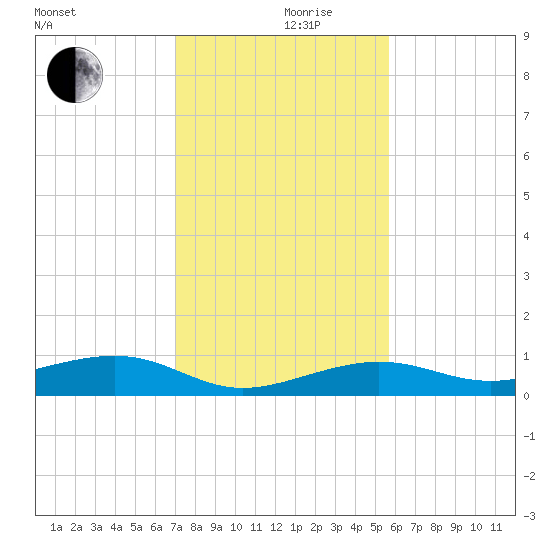 No Name Key tide chart for Tuesday, December 19, 2023