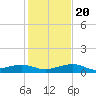 No Name Key tide chart for Wednesday, December 20, 2023