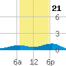 No Name Key tide chart for Thursday, December 21, 2023