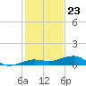 No Name Key tide chart for Saturday, December 23, 2023