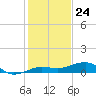 No Name Key tide chart for Sunday, December 24, 2023