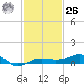 No Name Key tide chart for Tuesday, December 26, 2023