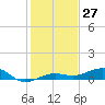 No Name Key tide chart for Wednesday, December 27, 2023
