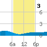 No Name Key tide chart for Sunday, December 3, 2023