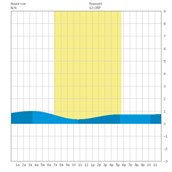 No Name Key tide chart for Monday, December 4, 2023