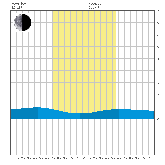 No Name Key tide chart for Tuesday, December 5, 2023