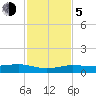 No Name Key tide chart for Tuesday, December 5, 2023