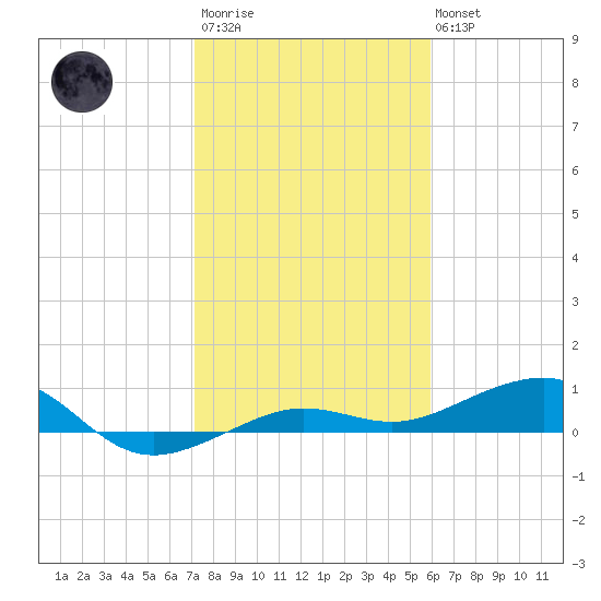 No Name Key tide chart for Thursday, January 11, 2024