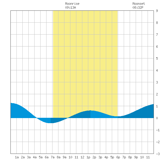 No Name Key tide chart for Saturday, January 13, 2024