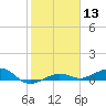 No Name Key tide chart for Saturday, January 13, 2024