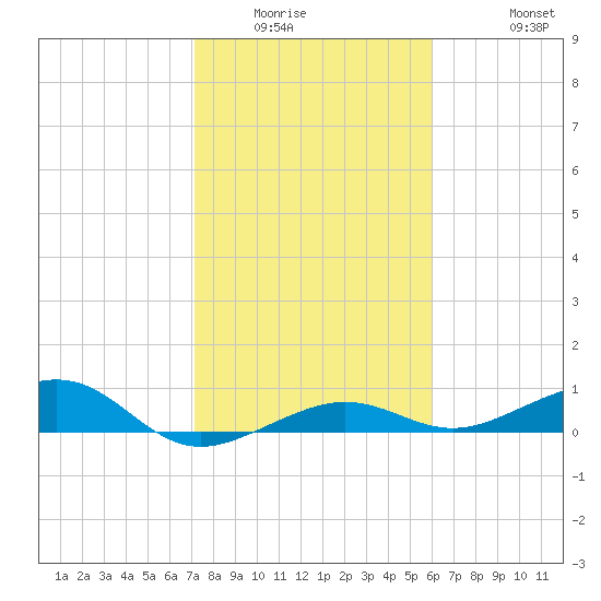 No Name Key tide chart for Sunday, January 14, 2024