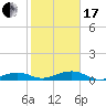 No Name Key tide chart for Wednesday, January 17, 2024