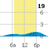 No Name Key tide chart for Friday, January 19, 2024