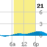 No Name Key tide chart for Sunday, January 21, 2024