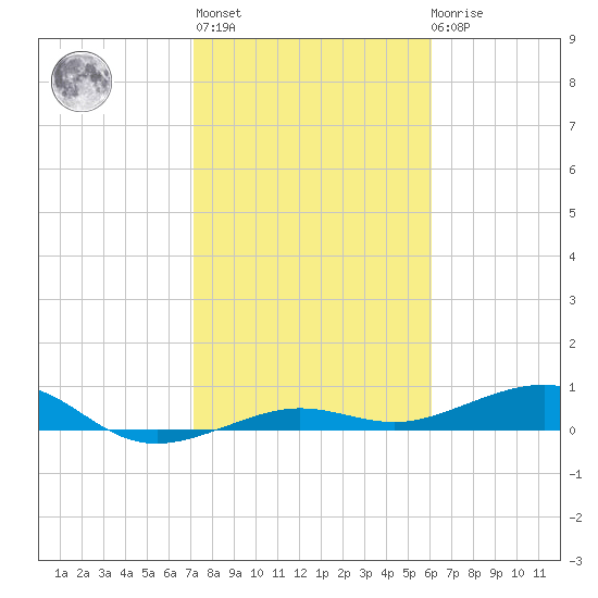 No Name Key tide chart for Thursday, January 25, 2024