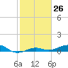 No Name Key tide chart for Friday, January 26, 2024