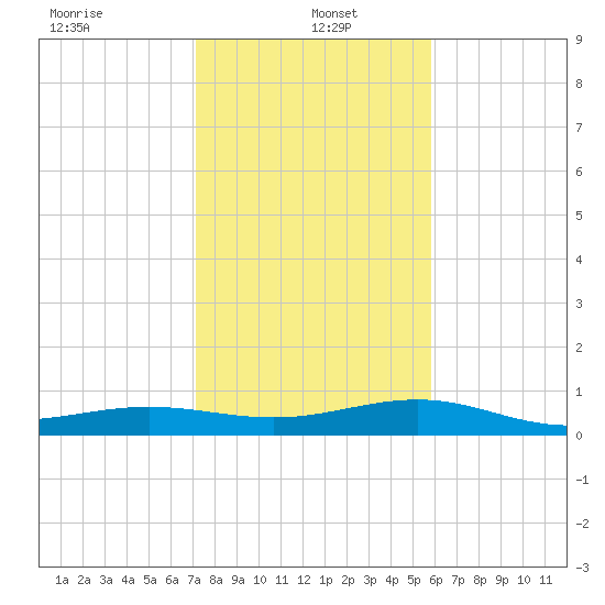 No Name Key tide chart for Thursday, January 4, 2024