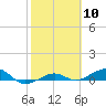 No Name Key tide chart for Saturday, February 10, 2024