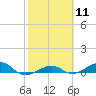 No Name Key tide chart for Sunday, February 11, 2024