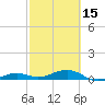 No Name Key tide chart for Thursday, February 15, 2024