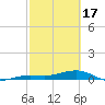 No Name Key tide chart for Saturday, February 17, 2024