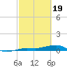 No Name Key tide chart for Monday, February 19, 2024