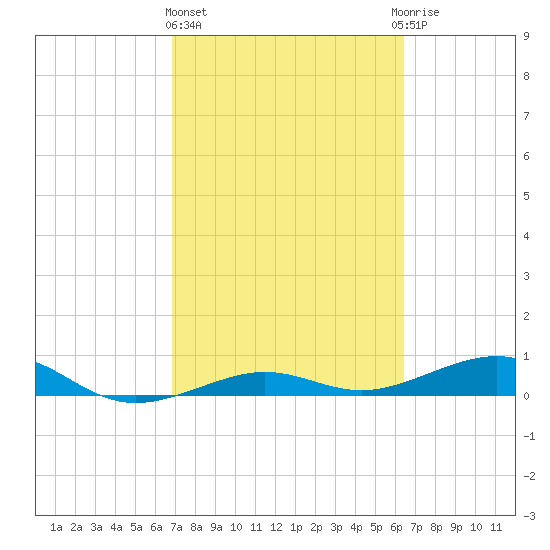 No Name Key tide chart for Friday, February 23, 2024