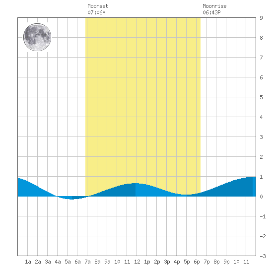 No Name Key tide chart for Saturday, February 24, 2024