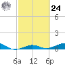 No Name Key tide chart for Saturday, February 24, 2024