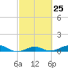 No Name Key tide chart for Sunday, February 25, 2024