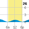 No Name Key tide chart for Monday, February 26, 2024