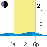 No Name Key tide chart for Friday, February 2, 2024