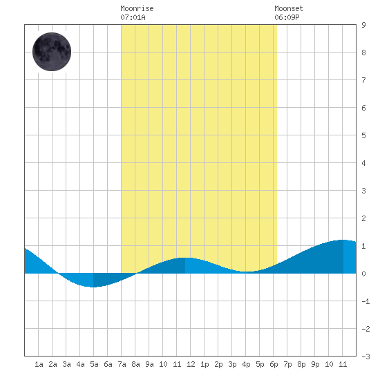 No Name Key tide chart for Friday, February 9, 2024