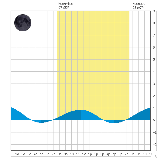 No Name Key tide chart for Sunday, March 10, 2024