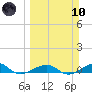 No Name Key tide chart for Sunday, March 10, 2024