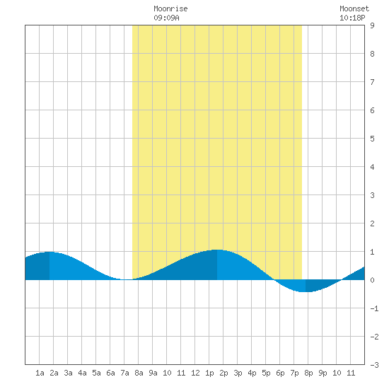 No Name Key tide chart for Tuesday, March 12, 2024